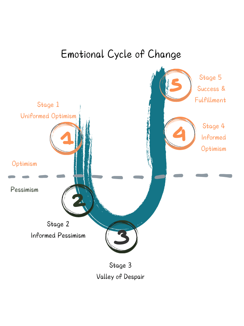 The emotional cycle of change